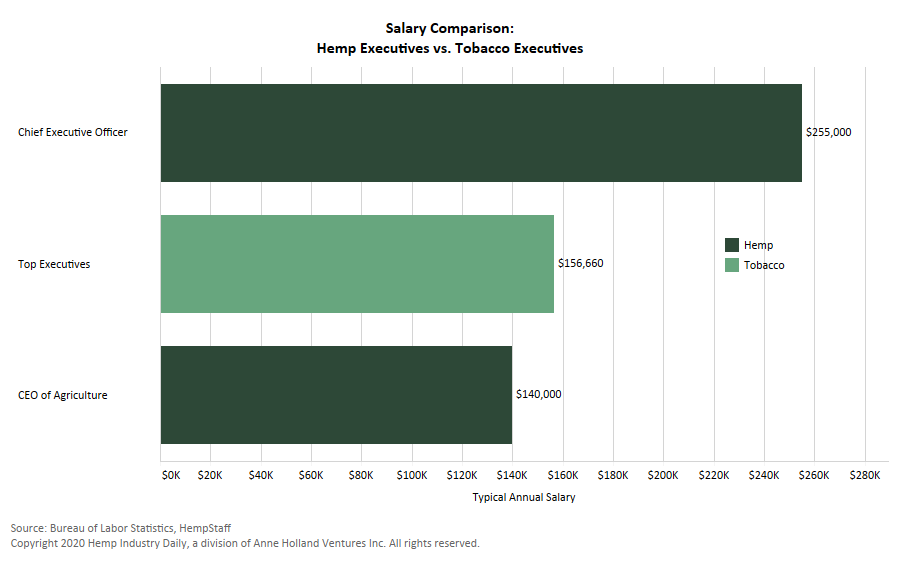 Chart Hemp salaries far outpace tobacco industry salaries The