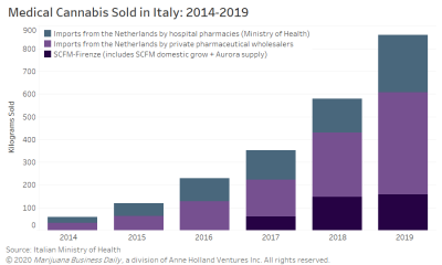 Bar chart depicts sales of medical cannabis in Italy in 2019
