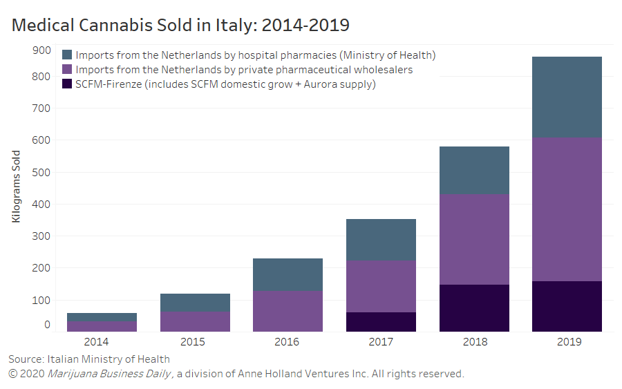 Bar chart depicts sales of medical cannabis in Italy in 2019