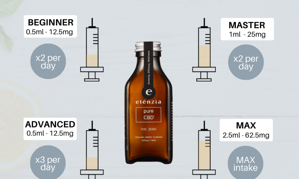 Examples of CBD dosage for each kind of person and their sleep.
